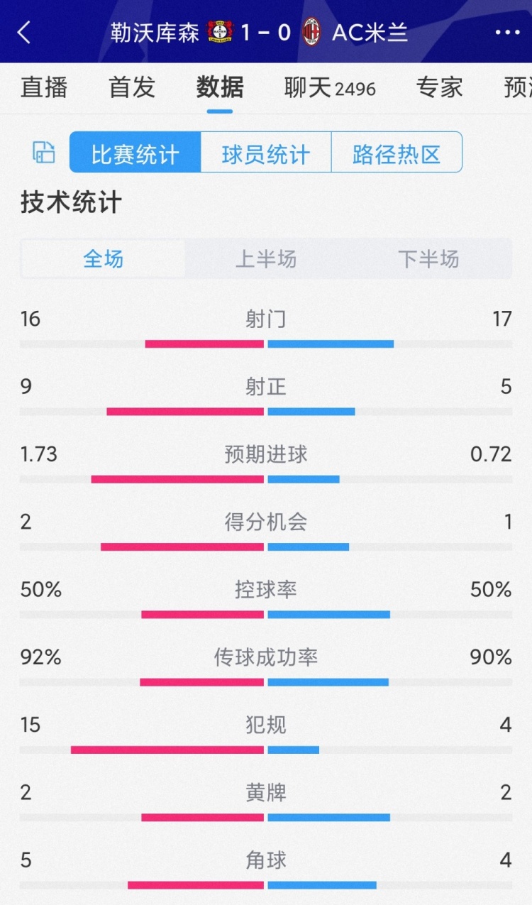 勒沃庫森1-0AC米蘭全場數(shù)據(jù)：射門16-17，射正9-5，犯規(guī)15-4