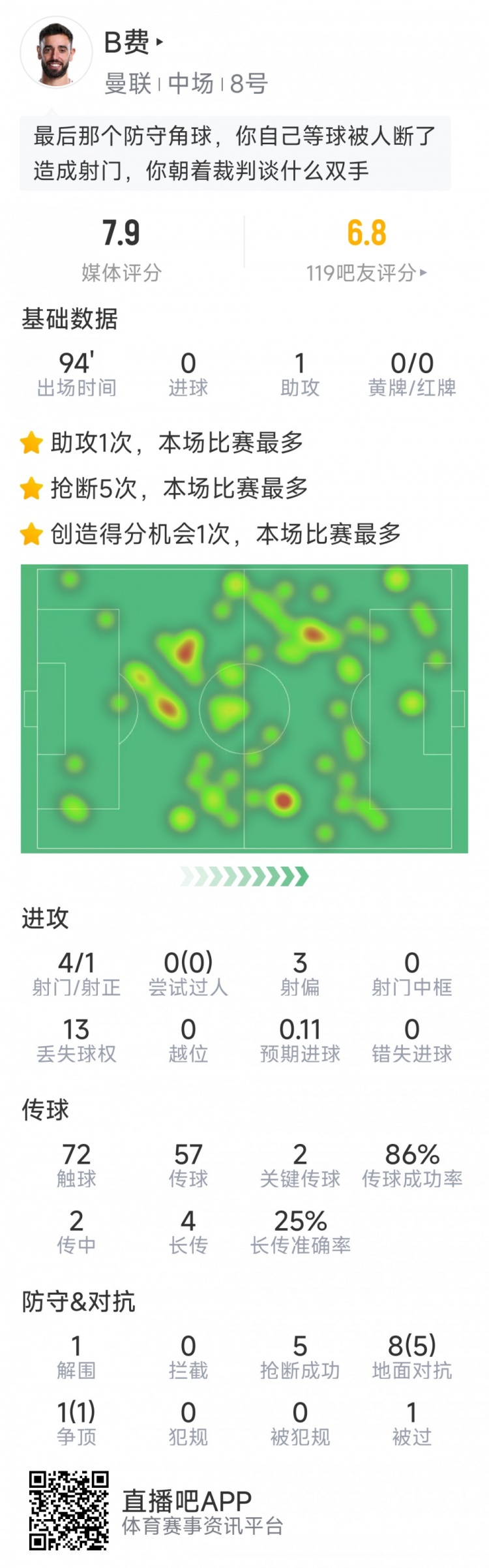 B費本場數(shù)據(jù)：1次助攻，4射1正，2次關(guān)鍵傳球，5次搶斷