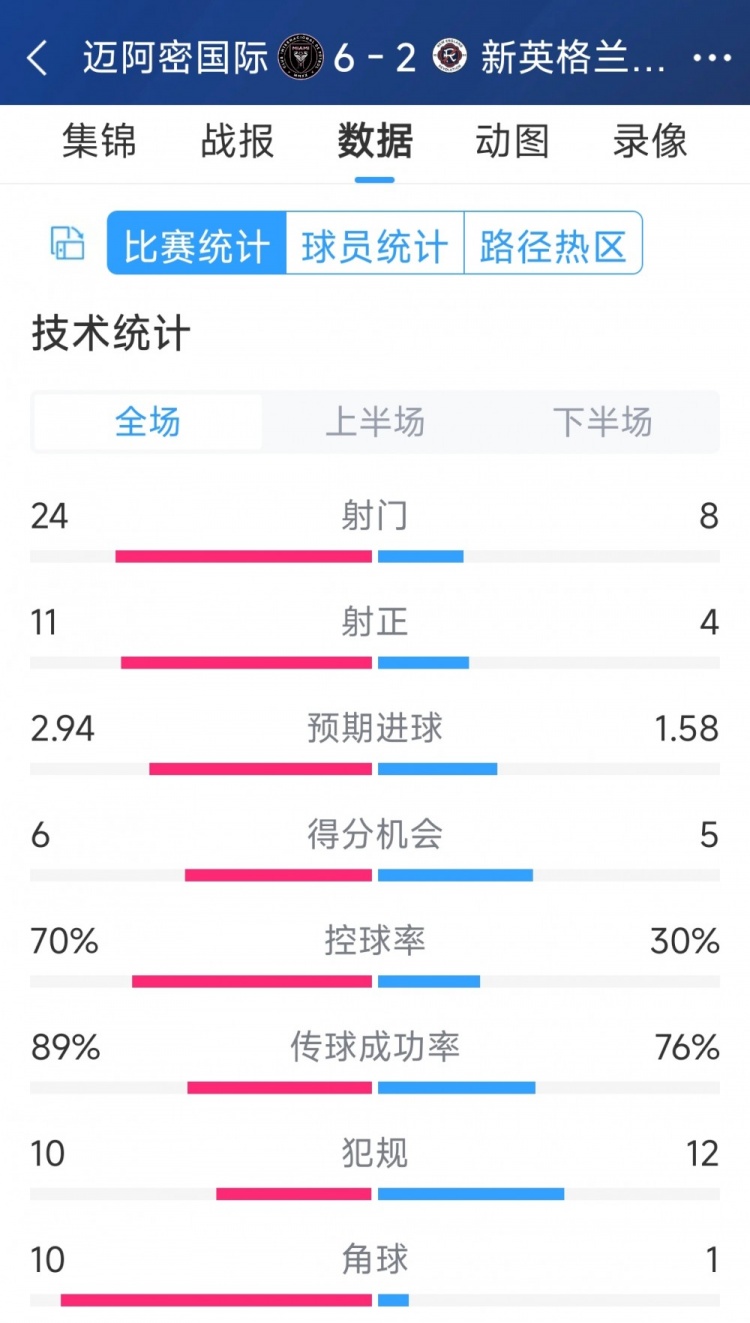 邁阿密?chē)?guó)際6-2新英格蘭革命全場(chǎng)數(shù)據(jù)：射正24-8，射正11-4
