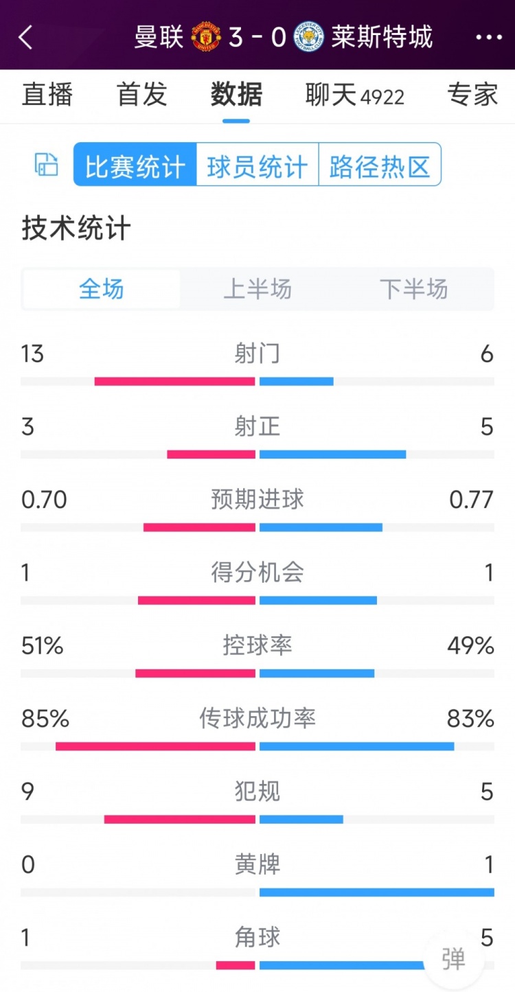 紅魔3射正進(jìn)3球！曼聯(lián)3-0萊斯特城全場(chǎng)數(shù)據(jù)：射門(mén)13-6，射正3-5